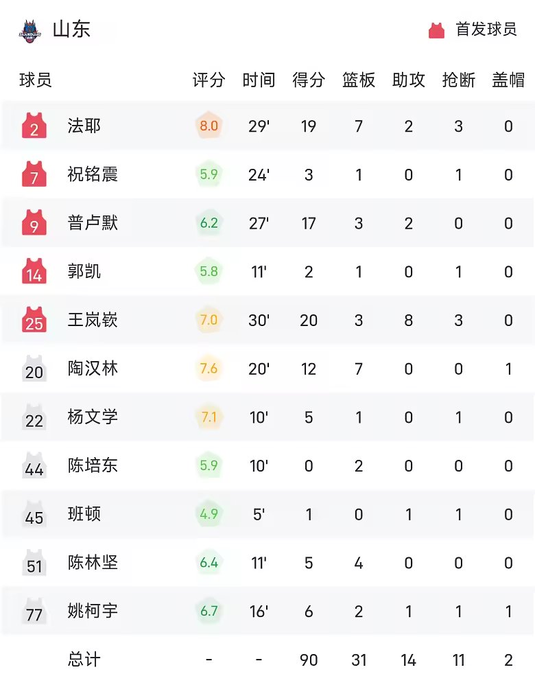 CBA战报桑普森22分8板北京103比92击败山东取5连胜