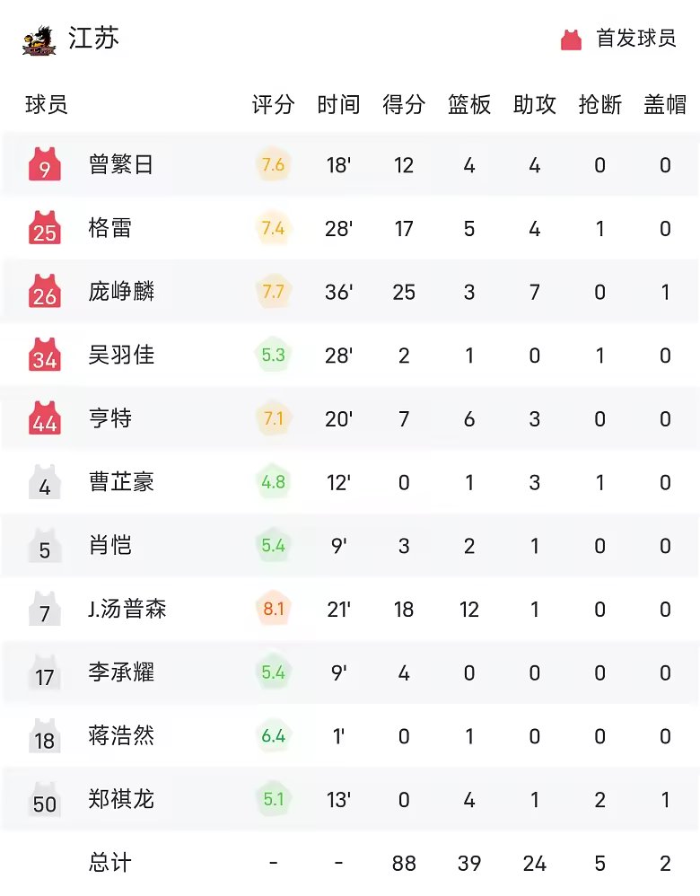 CBA战报庞峥麟25分7助江苏88比78胜福建取首胜