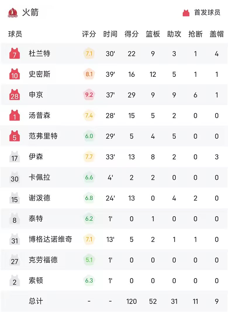 NBA战报申京29分9板9助火箭120比110击败老鹰