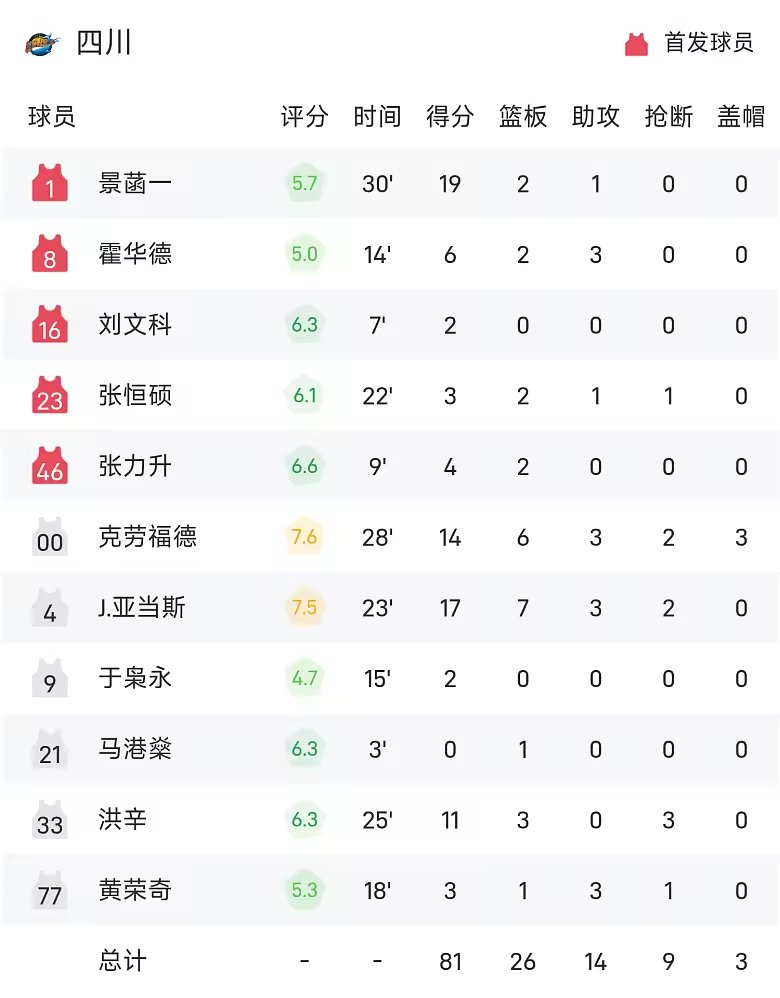 CBA战报郭昊文27分6板9助同曦91比81击败四川