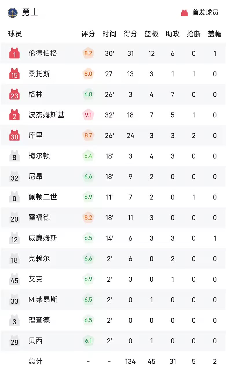 NBA战报伦德伯格31分12板6助库里8中8勇士134比11