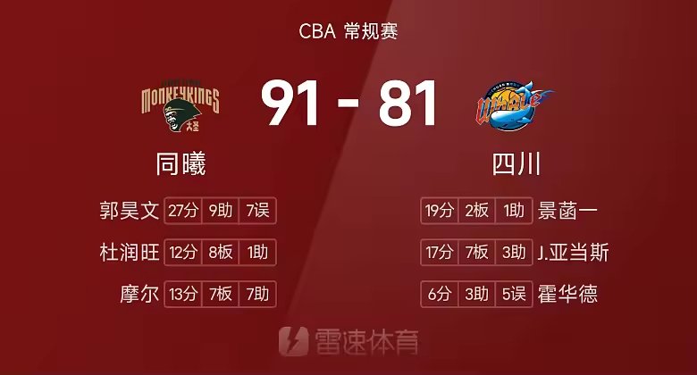 CBA战报郭昊文27分6板9助同曦91比81击败四川