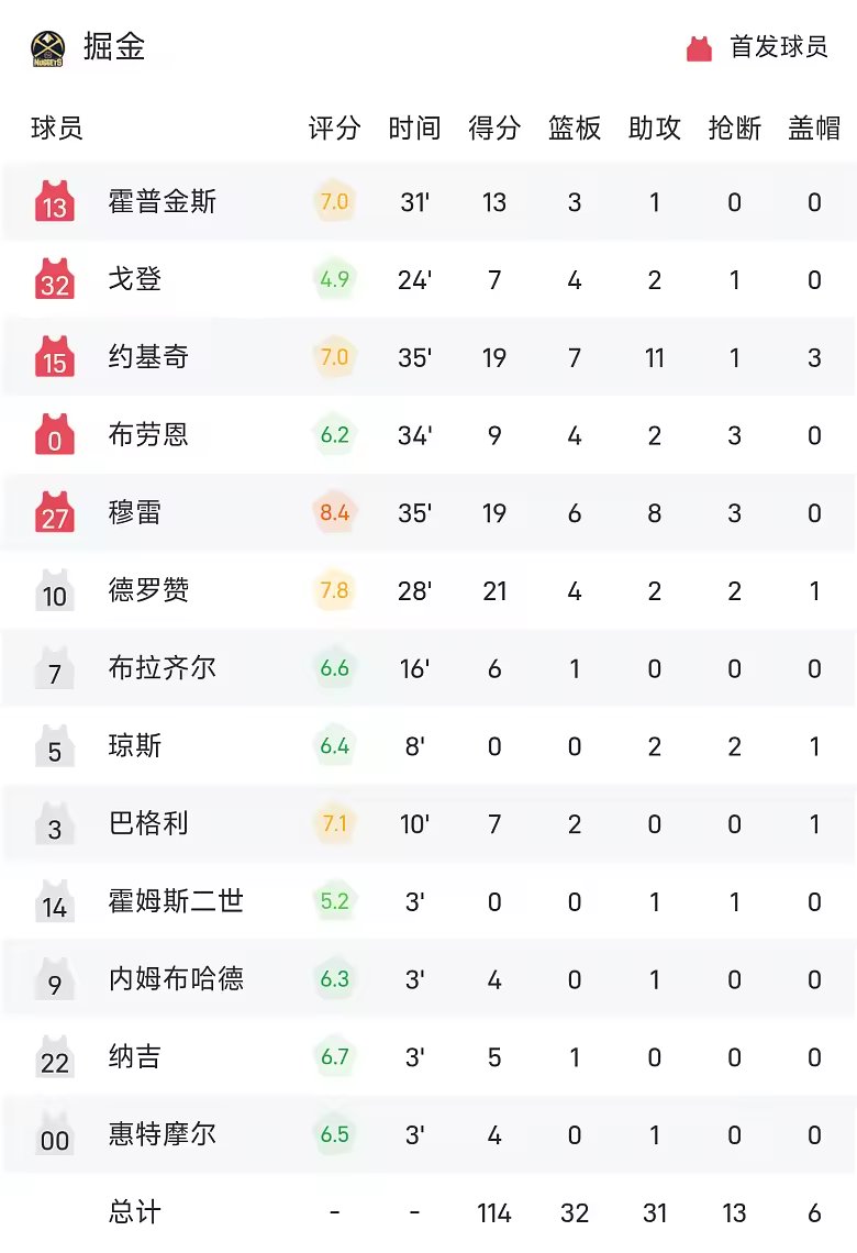NBA战报伦德伯格31分12板6助库里8中8勇士134比11