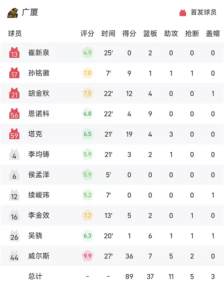 CBA战报威尔斯36分7篮板广厦胜辽宁送其赛季首败