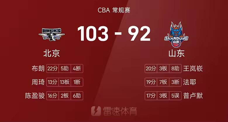 CBA战报桑普森22分8板北京103比92击败山东取5连胜