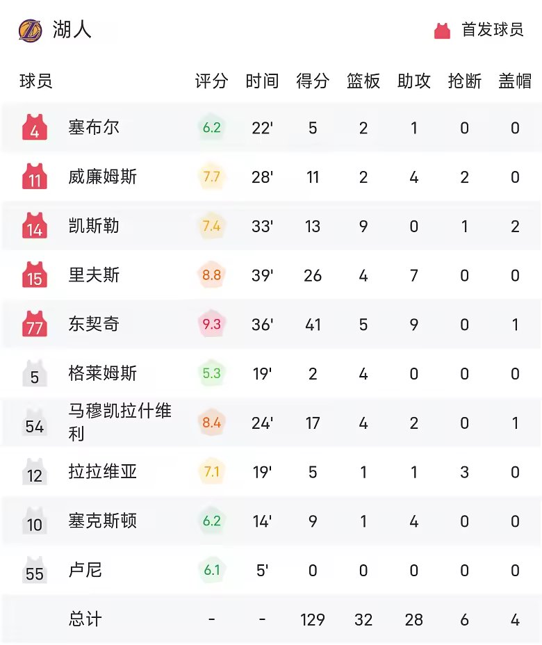 NBA战报东契奇41分9助湖人129比136开拓者