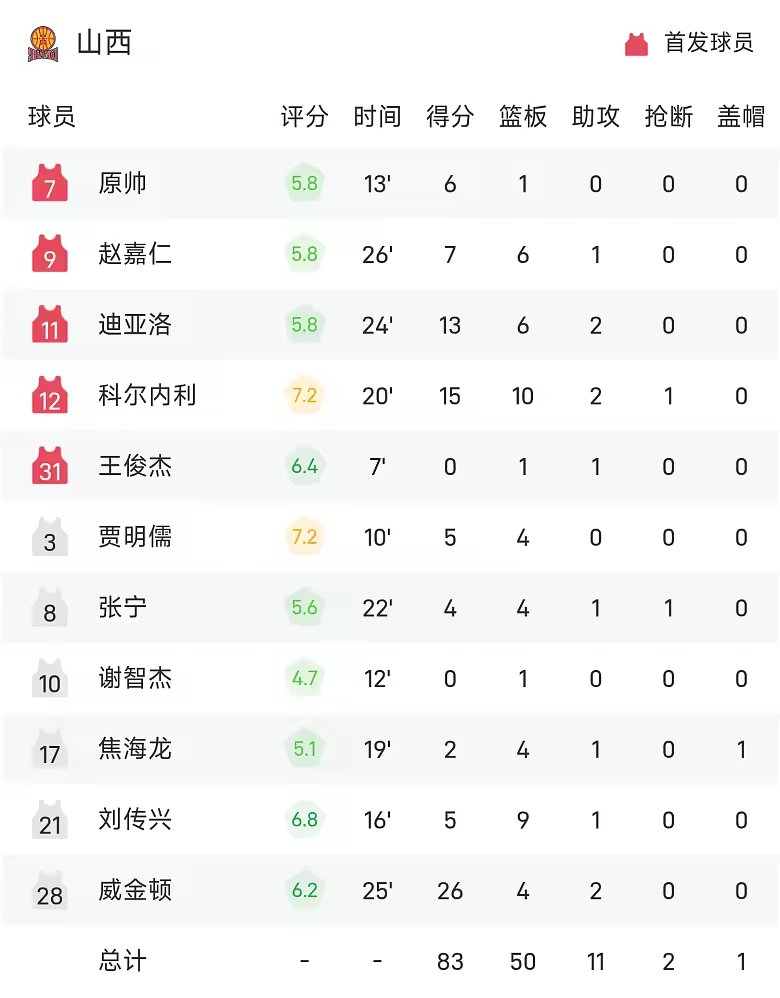 CBA战报史密斯和贺希宁合砍41分深圳95比83胜山西