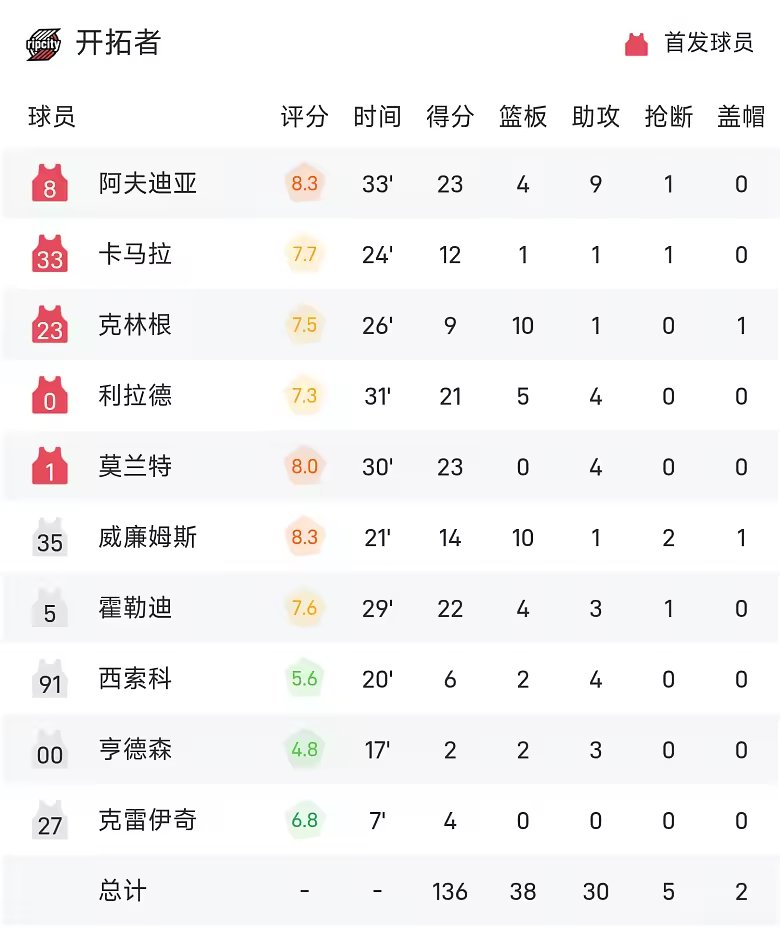 NBA战报东契奇41分9助湖人129比136开拓者
