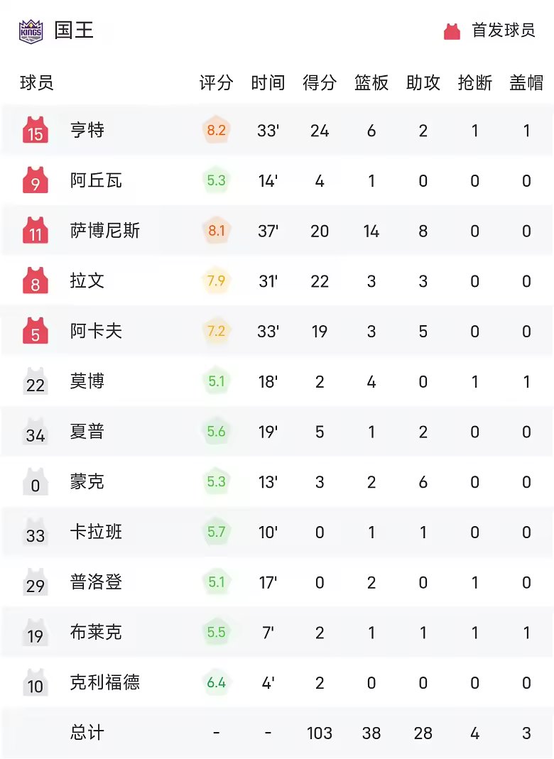 NBA战报文班29分10板5帽尚帕尼8记三分马刺130比10