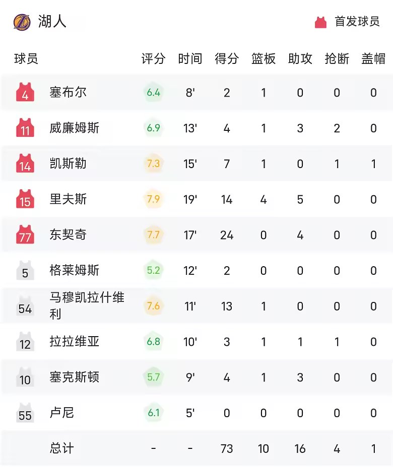 NBA半场东契奇24分湖人73比68开拓者杨瀚森暂未登场