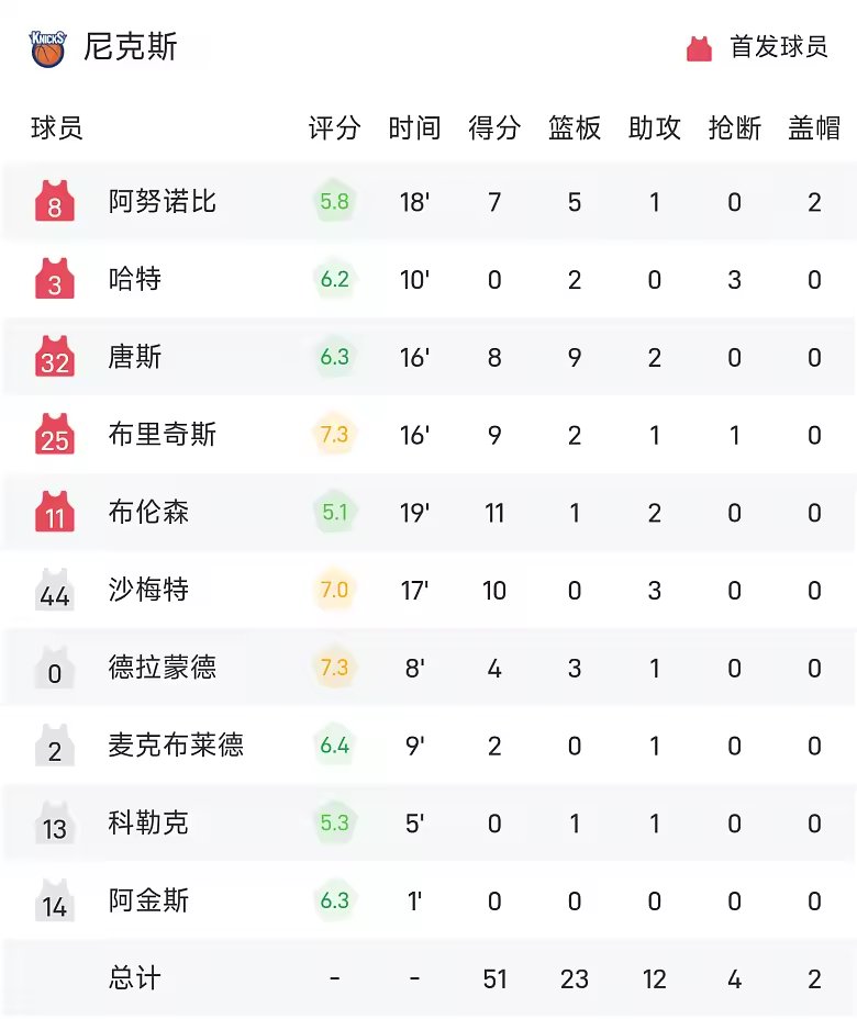 NBA半场康宁汉姆15加7加6布伦森10中1尼克斯领先活塞