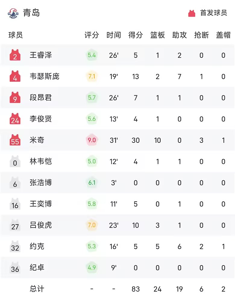 CBA战报桑普森27分15板北京105比86青岛