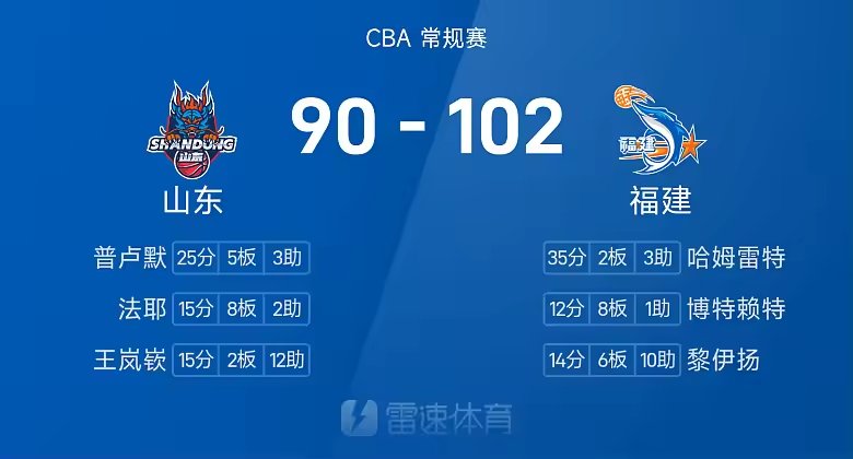 CBA战报哈姆雷特35分福建102比90胜山东