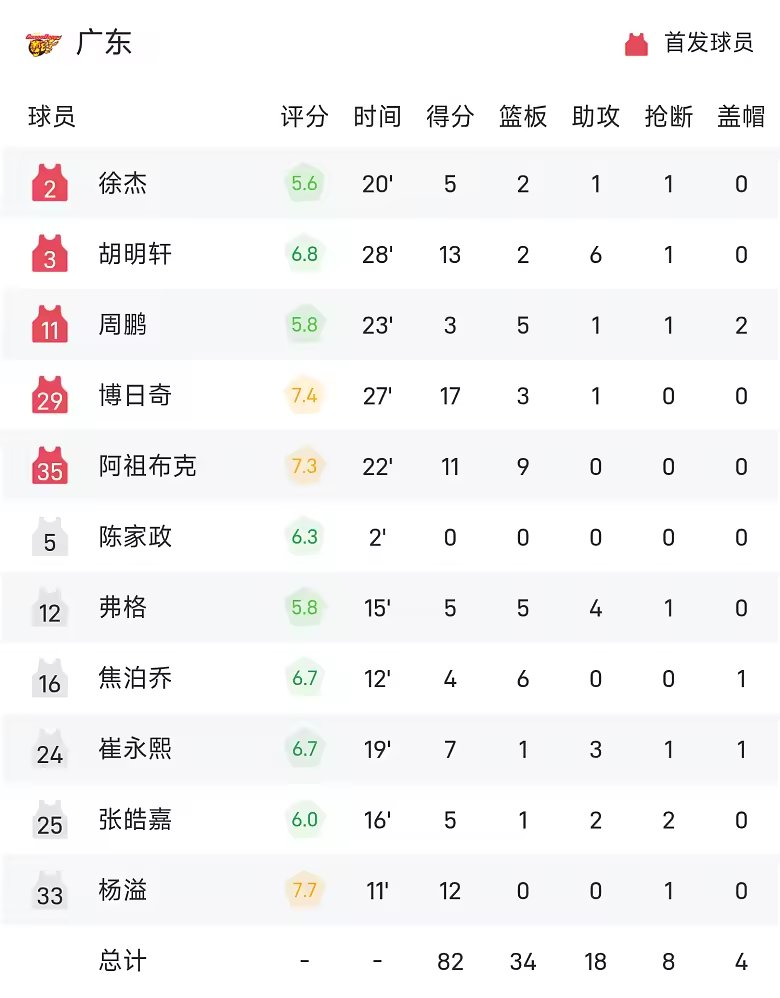 CBA战报崔永熙准绝杀与博日奇17分广东82比80险胜江苏