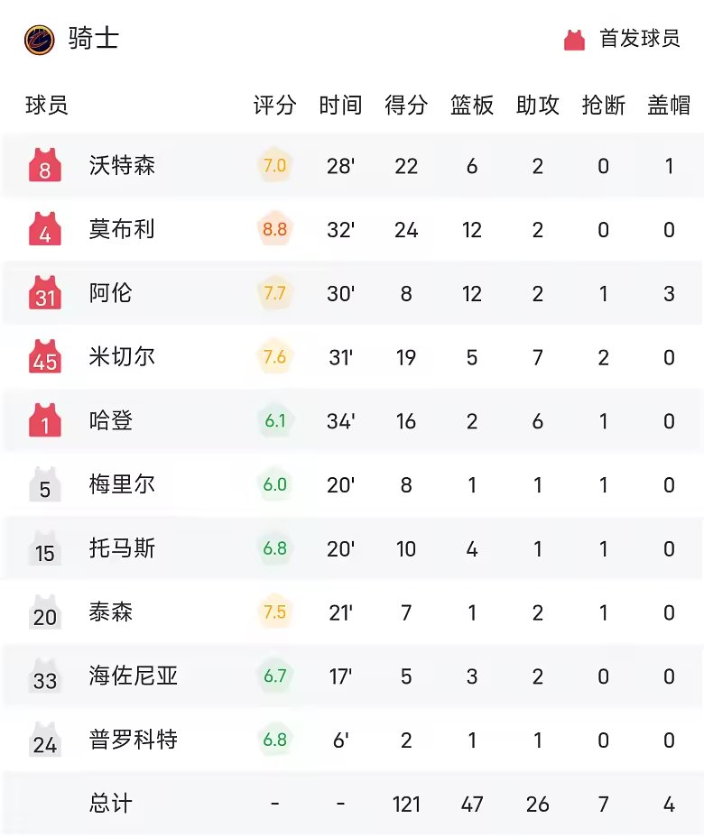 NBA战报莫布利24分12篮板迪班萨首秀19分骑士121比1
