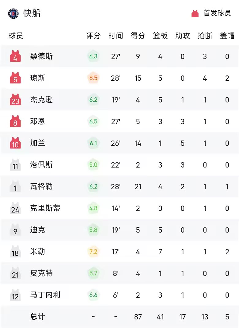 NBA战报塞克斯顿21分湖人103比87双杀快船