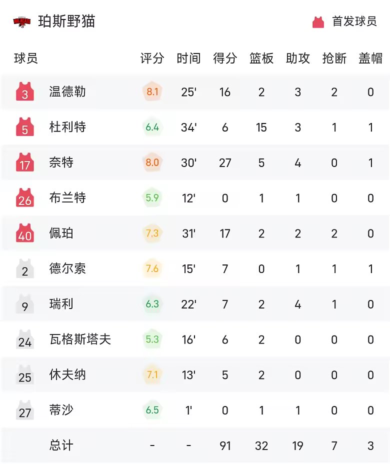 NBL战报克雷格与戴维斯合砍50分悉尼国王99比91珀斯野猫