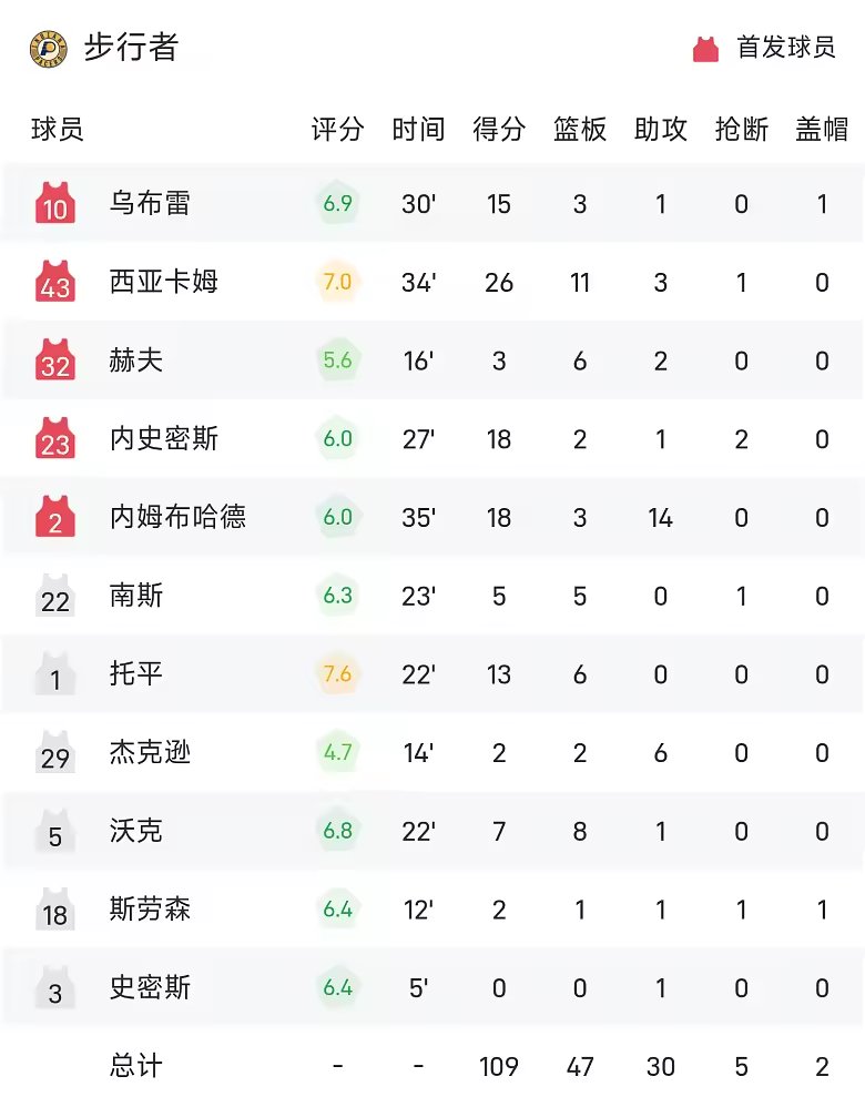 NBA战报马克西27分76人114109逆转步行者