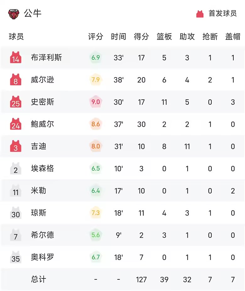 NBA战报布伦森38分7助尼克斯逆转公牛