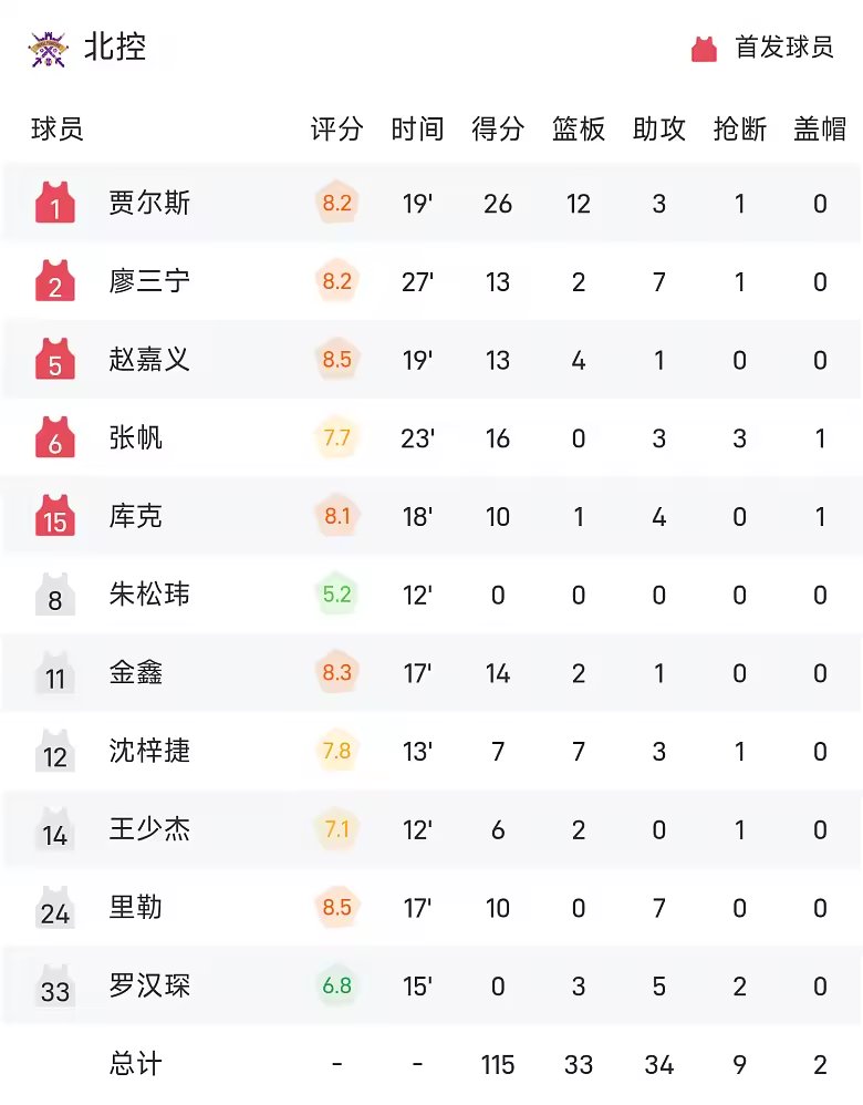 CBA战报贾尔斯26分12板北控11564狂胜四川