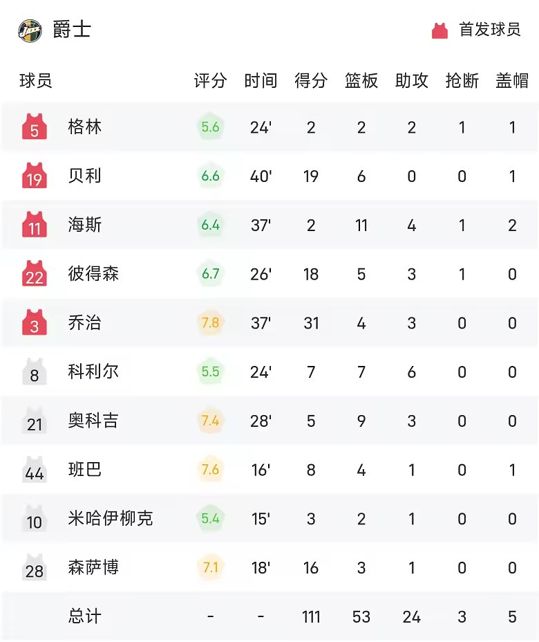 NBA战报文班亚马36分14板马刺加时117比111胜爵士