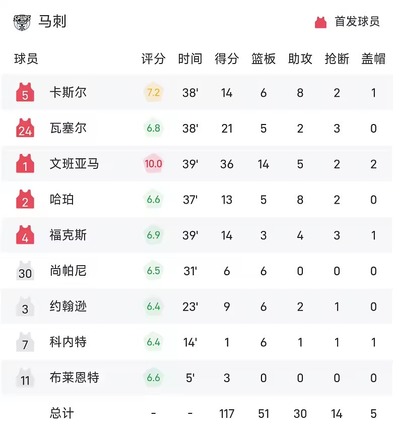 NBA战报文班亚马36分14板马刺加时117比111胜爵士