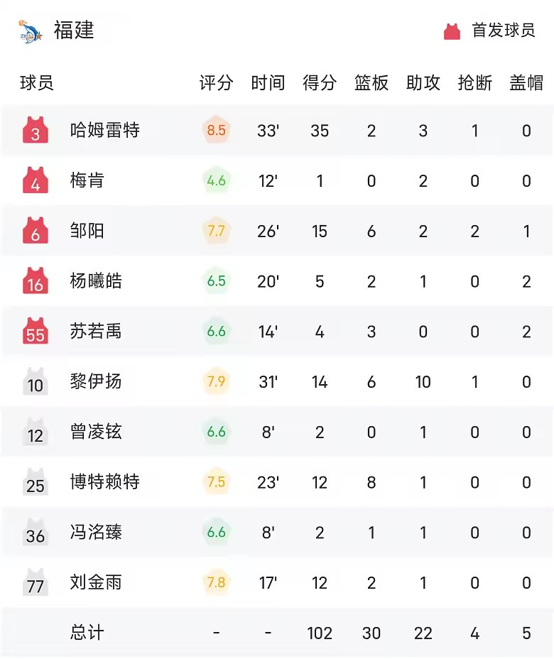 CBA战报哈姆雷特35分福建102比90胜山东