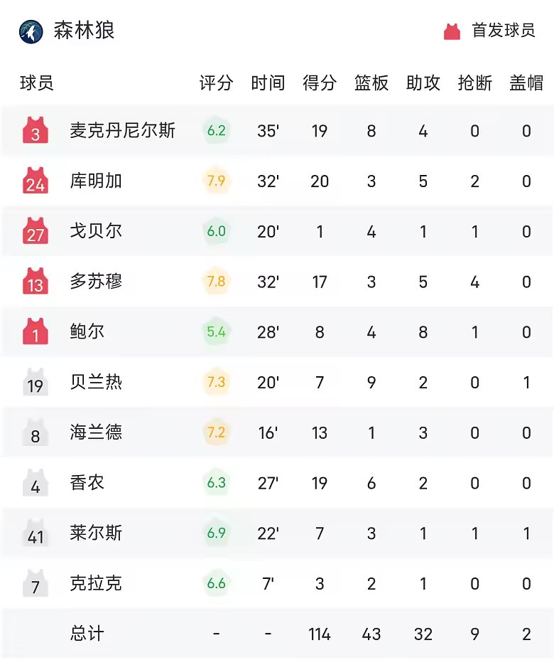 NBA战报库里44分勇士119比114胜森林狼迎两连胜